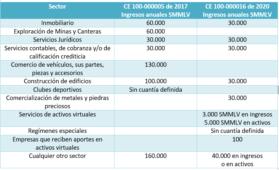 Tabla_artículo_SAGRILAFT.PNG