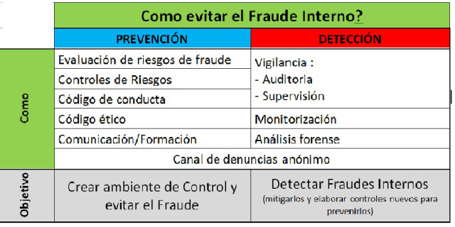 ¿Cómo evitar el Fraude Interno? PREVENCIÓN o DETECCIÓN