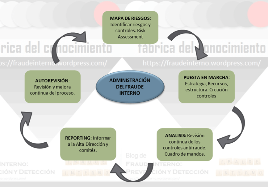 Gestión del Fraude: El cuadro de mandos como motor de la gestión