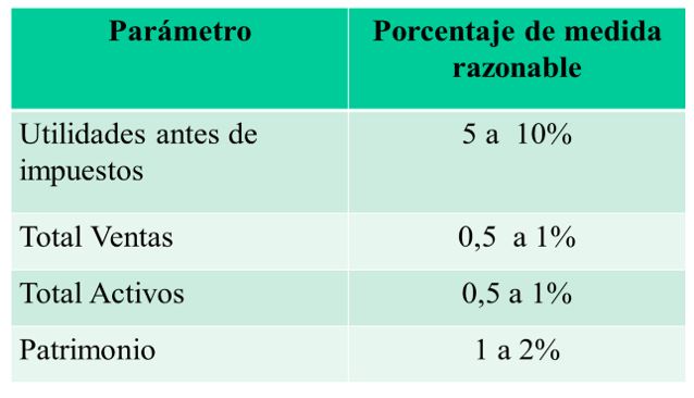 NIA 320, Importancia relativa o materialidad. Lo que todo auditor debe