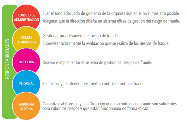 ¿Cómo evitar el Fraude Interno? PREVENCIÓN o DETECCIÓN - Buenas