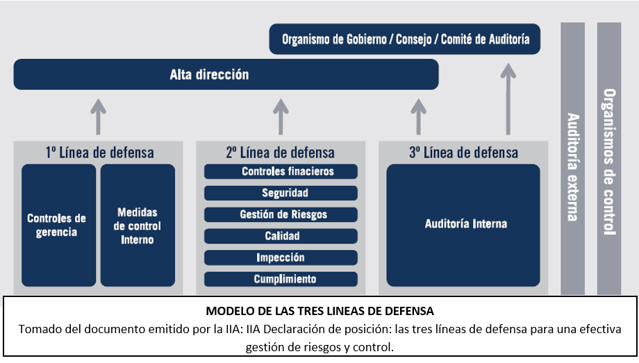 Total 99+ imagen modelo de las tres líneas de defensa Abzlocal.mx