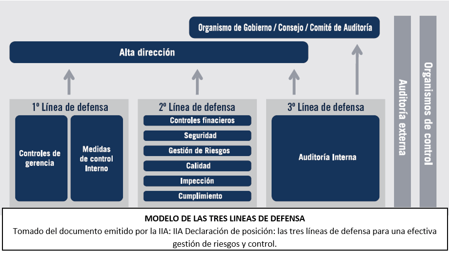 Modelo de las Tres Líneas de Defensa. Permite mitigar de una forma integral  los riesgos